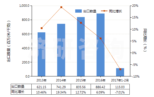 2013-2017年2月中國其他含聚酯短纖≥85%的布(HS55121900)出口量及增速統(tǒng)計
